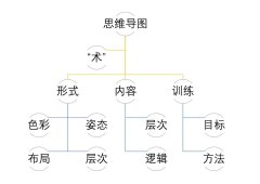 思维导图二色彩搭配与美学